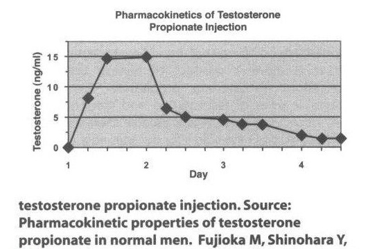 Testosterone Propionate